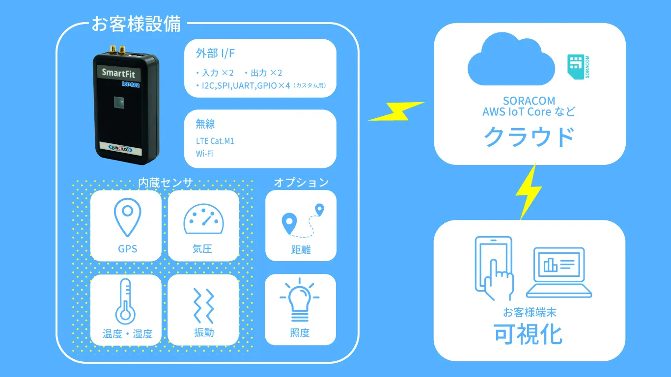 お客様設備、IoT-S02、クラウドの接続構成例