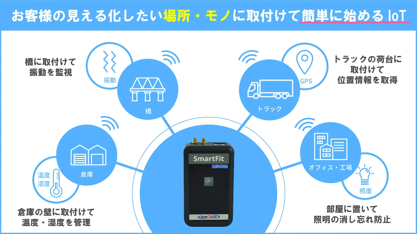 IoT-S02を橋、トラック、倉庫、オフィスなどに取り付ける設置例の図
