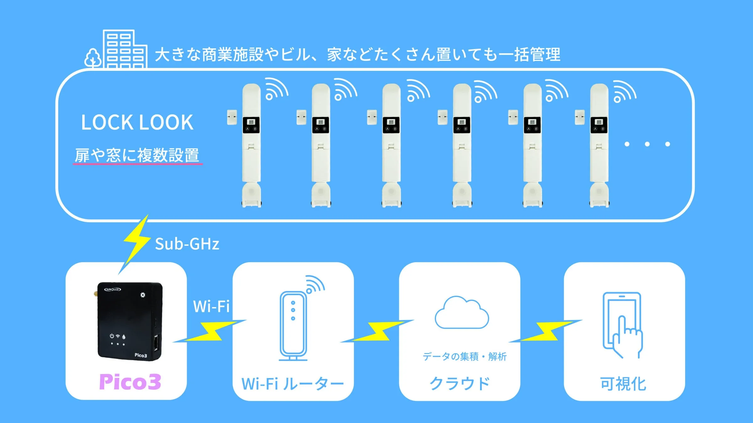 複数のLOCK LOOKからPico3、Wi-Fiルーター経由でクラウドへ送るシステム構成図