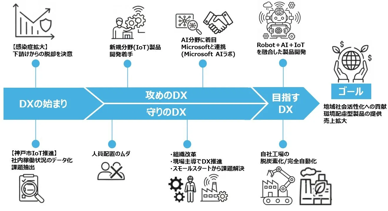 企業価値向上のためのDX戦略