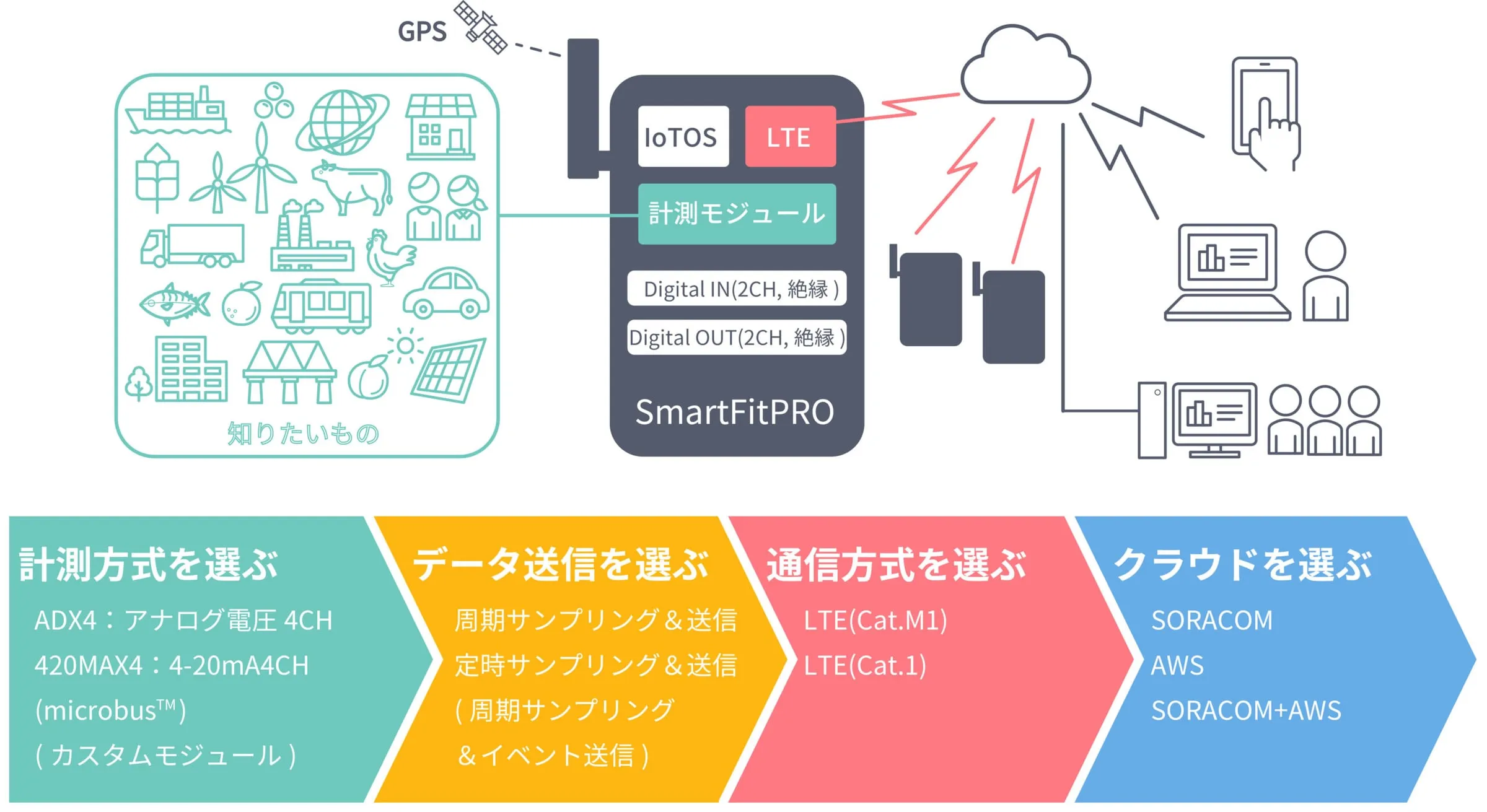 SmartFitPROのシステム構成図と計測・送信・通信・クラウドの選択肢