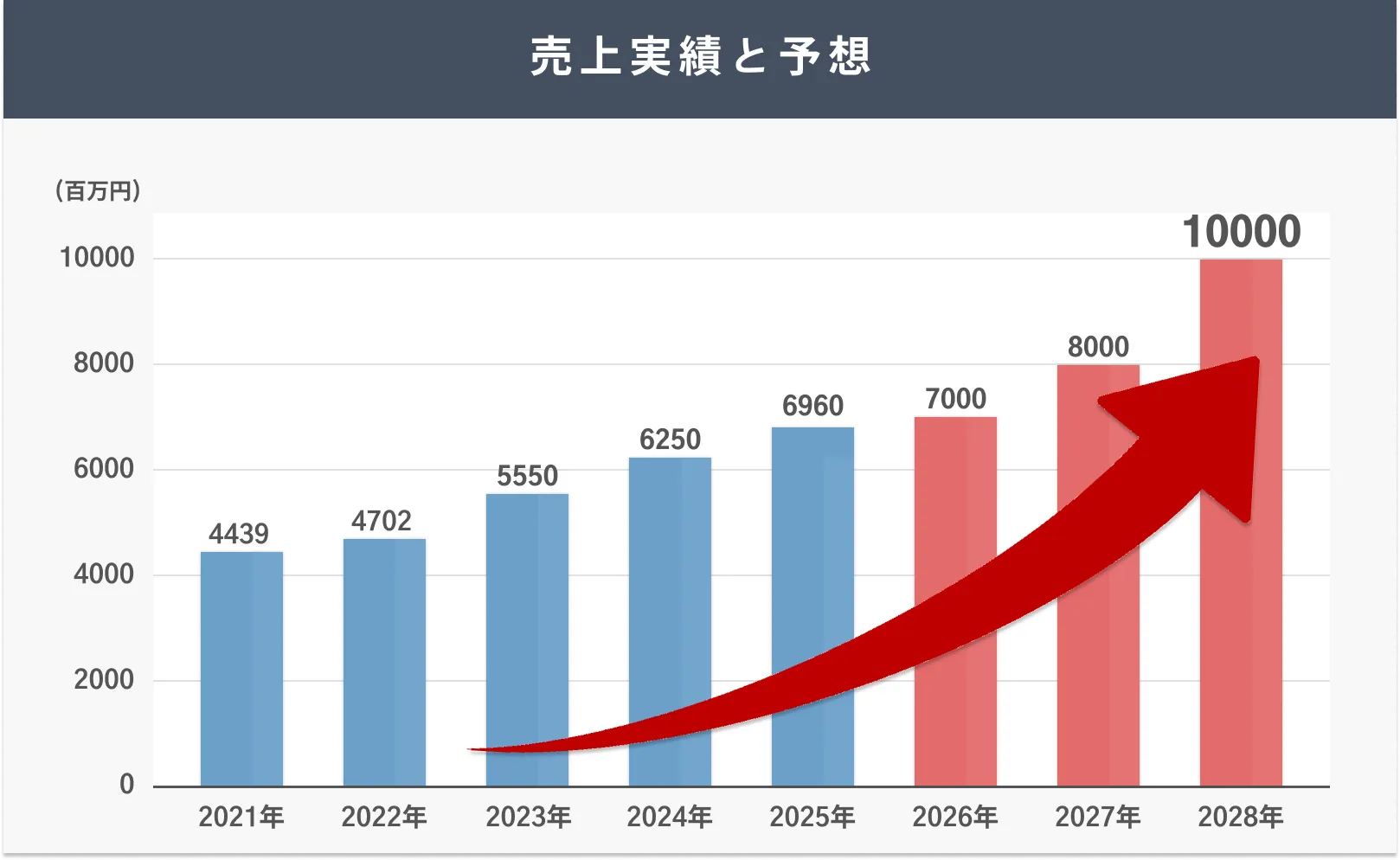 旭光電機の売上実績と予想のグラフ。2025年11月期は69.6億円、2028年度に100億円超を目指す