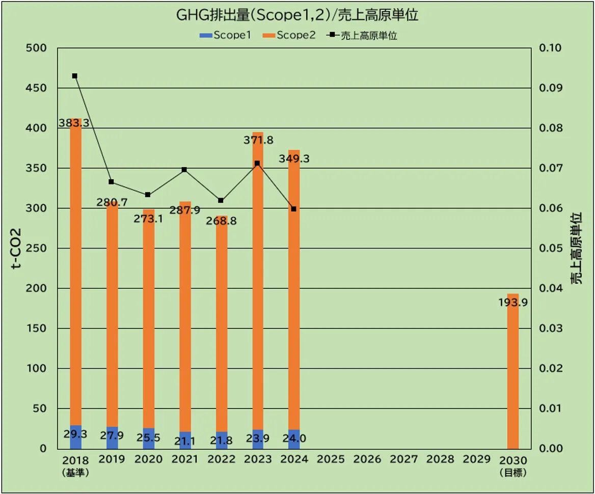 GHG排出量(Scope1,2)/売上高原単位