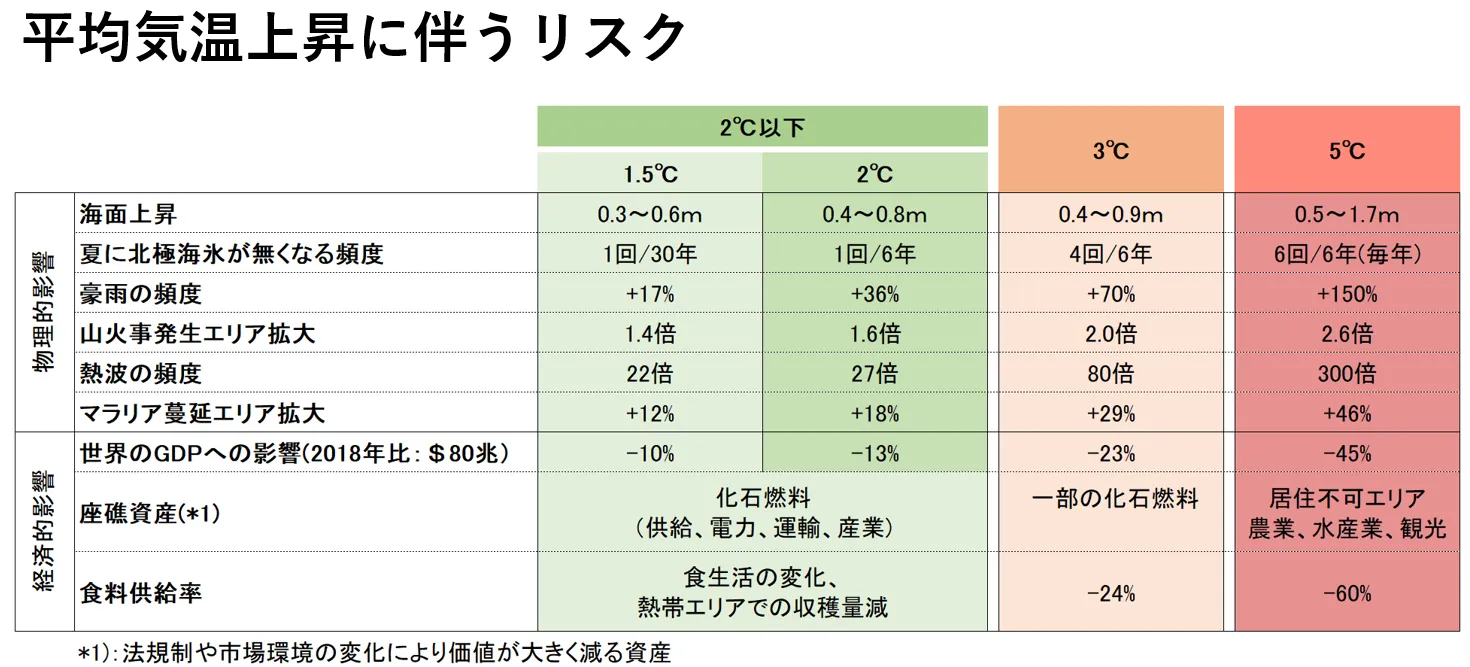 平均気温上昇に伴うリスク