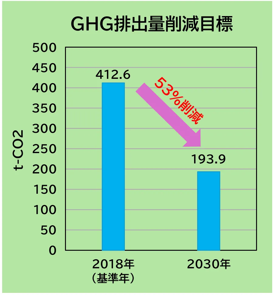 GHG排出量削減目標