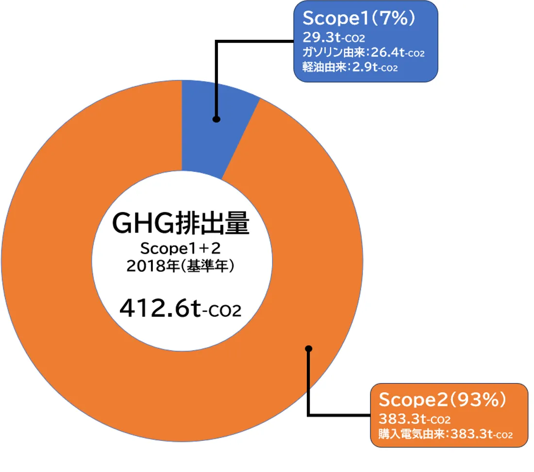 GHG排出量 Scope1+2 2018年(基準年)