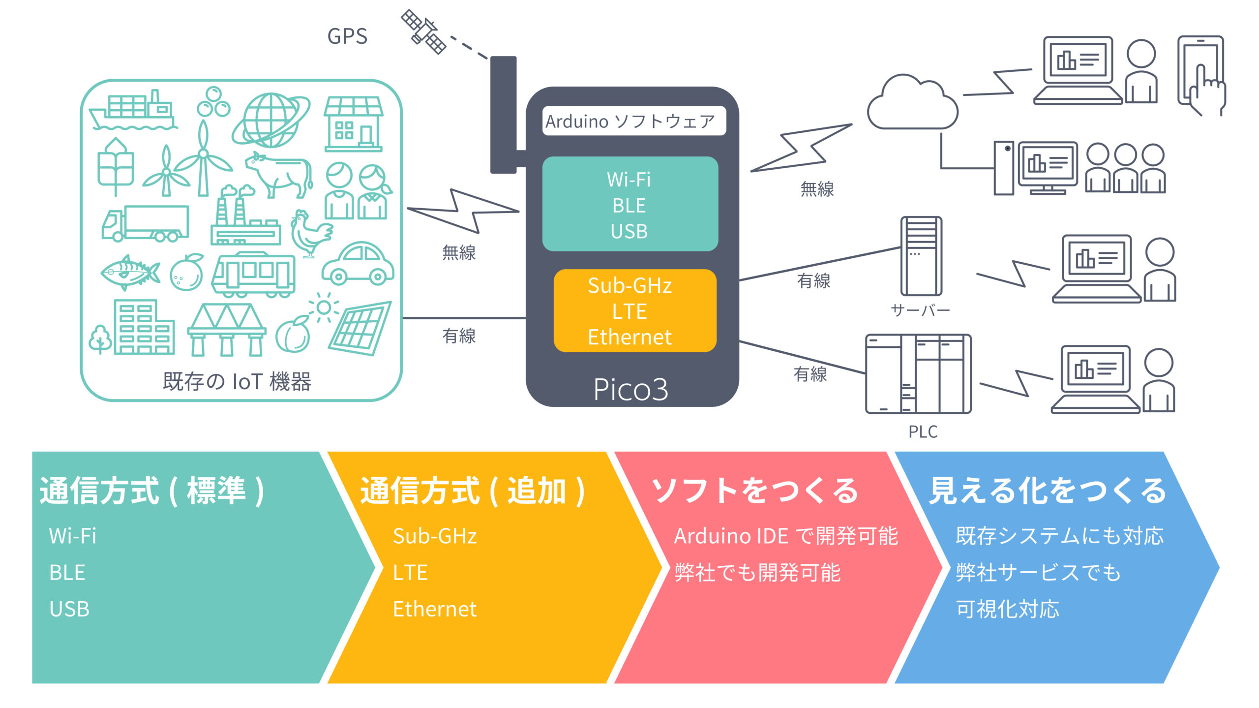 既存のBLE機器を接続し、LTEでクラウドへデータ送信