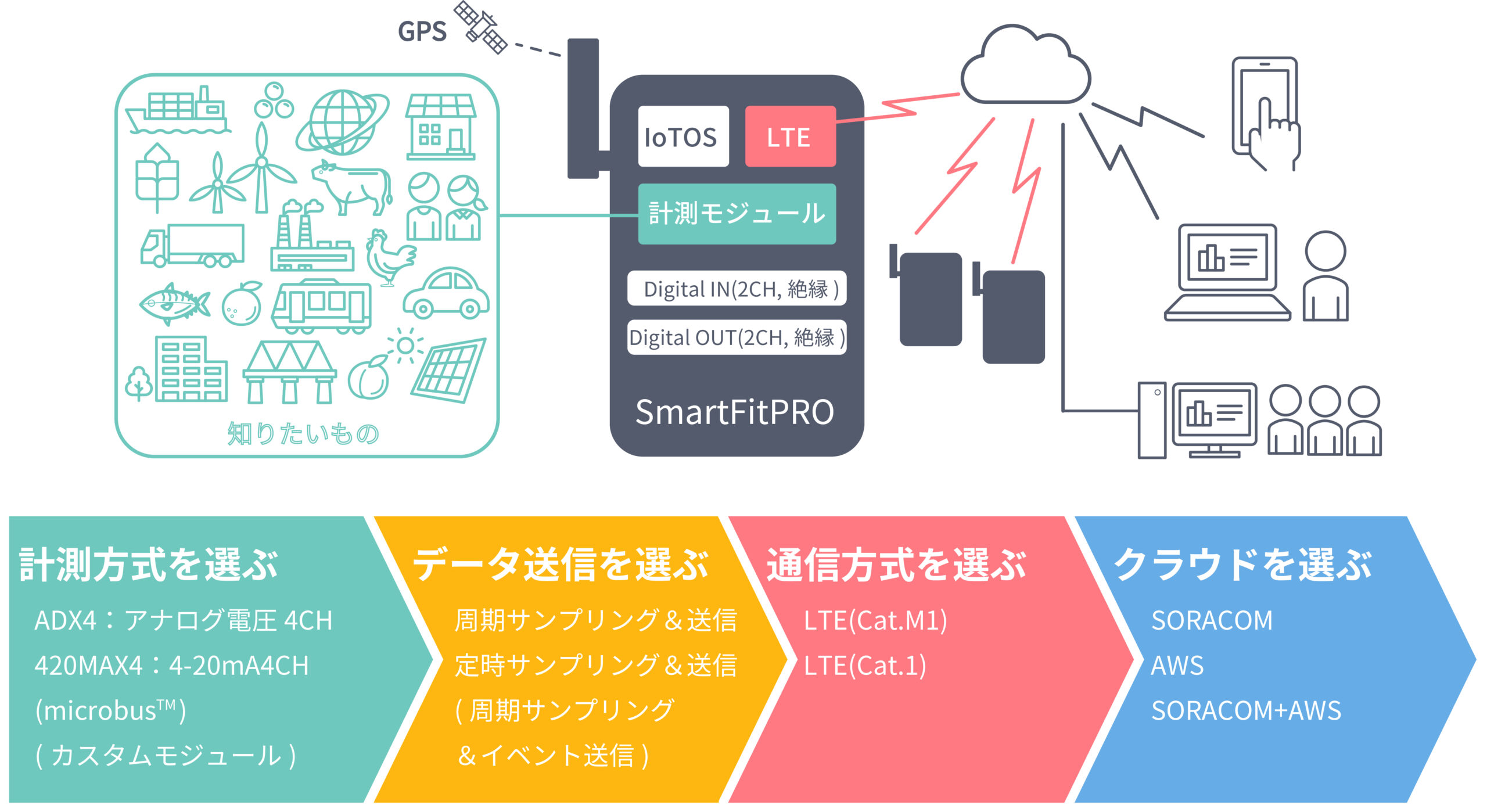 知りたいものとあなたをつなぐスマートIoTデバイス