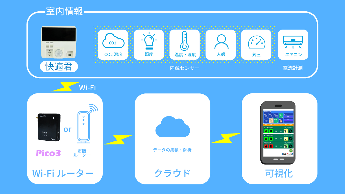 Wi-Fi環境があれば設置可能