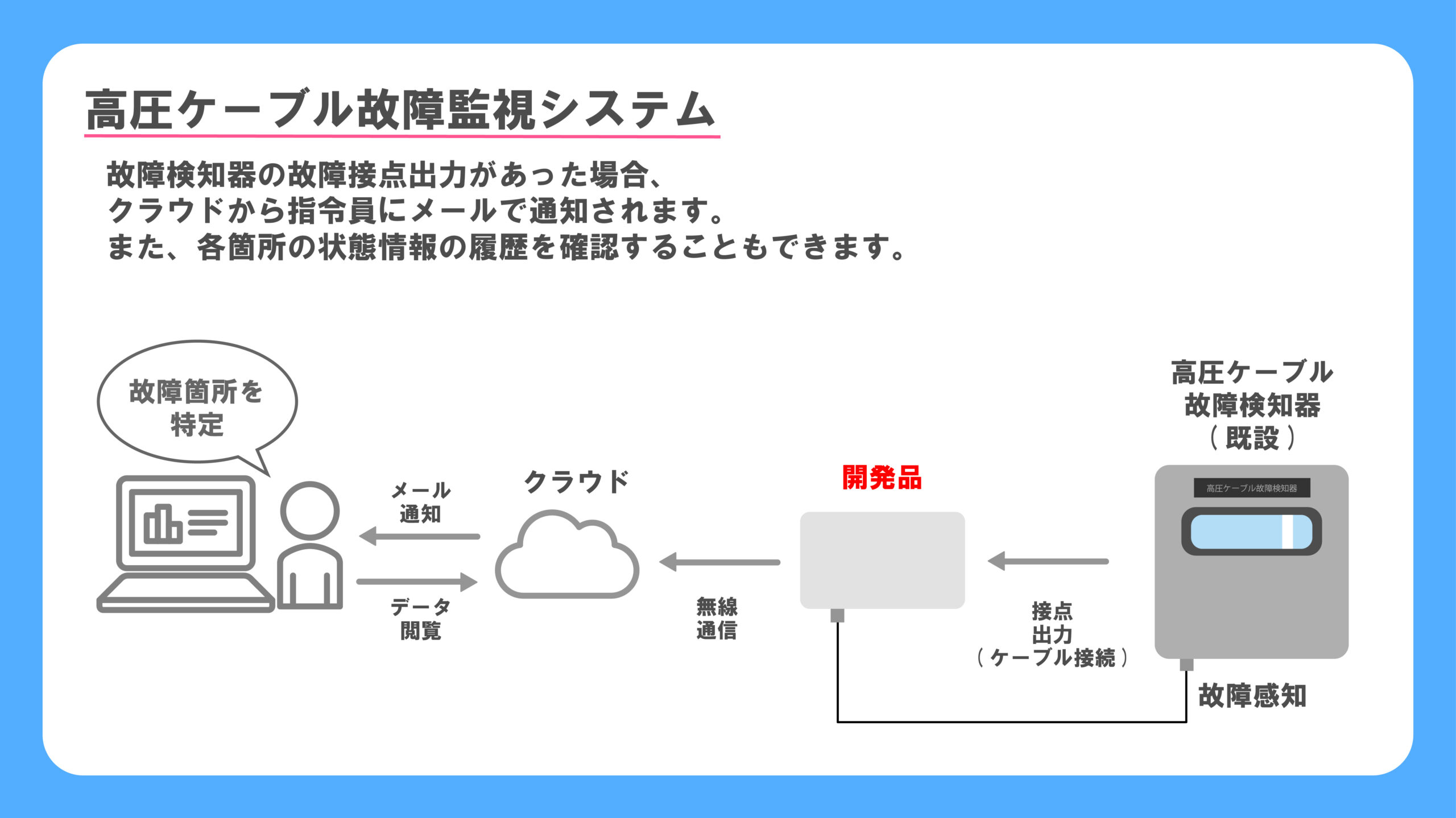 故障検知器の遠隔監視、発生時の即時把握、ダウンタイムの短縮 の写真