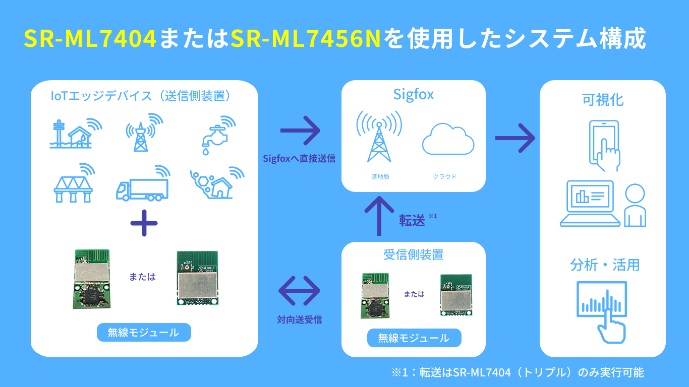 【2,3】SR-ML7404 (トリプルモジュール）または、SR-ML7456N(ダブルモジュール）の構成例 　　　