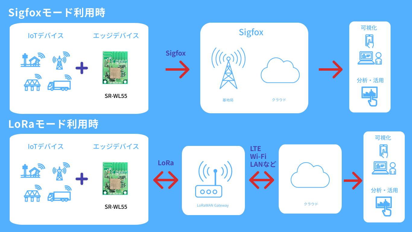 【1】Sigfox / LoRa対応　無線モジュール
